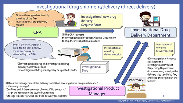 6. Investigational new drug delivery